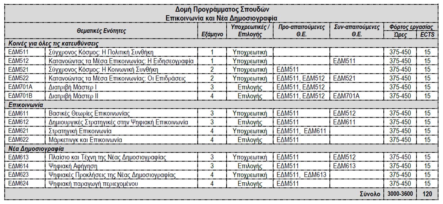 ΕΔΜ 120 ects δομή